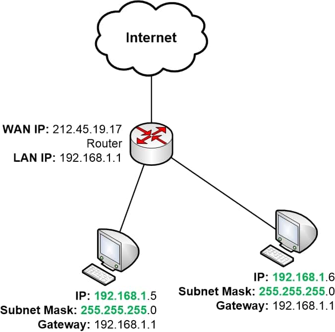 default gateway and ip address can be different