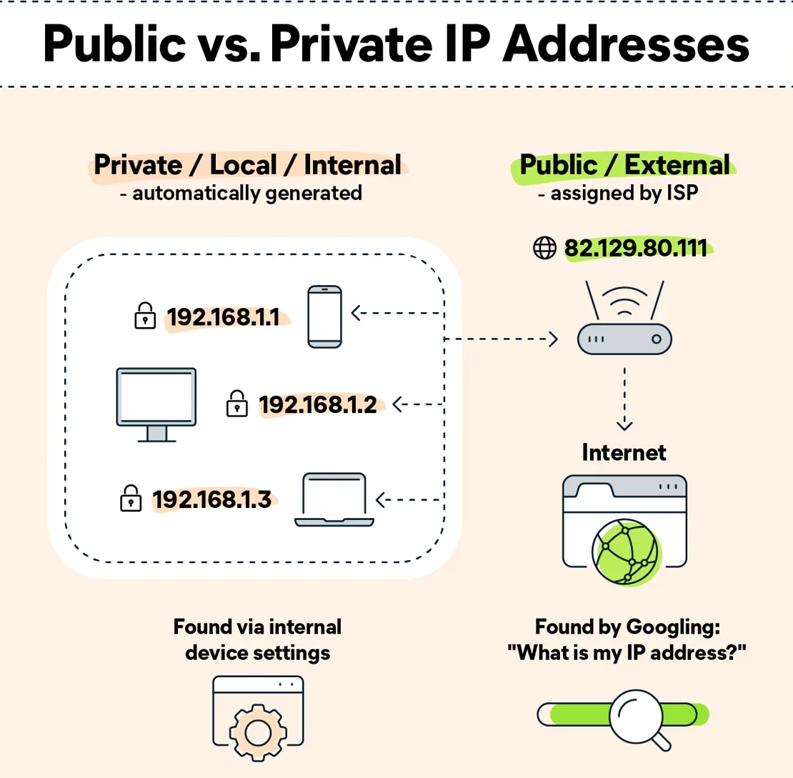 public and private ip addressess