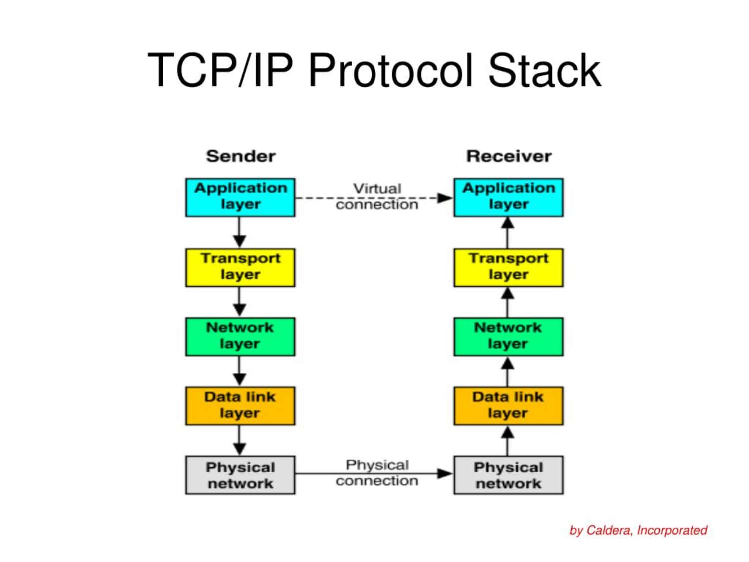 protocol stack