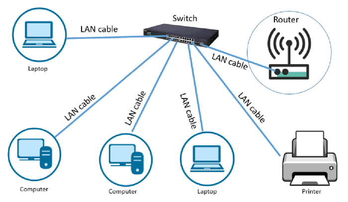 connect your device with the lan