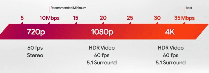 minimum internet speed required for gaming